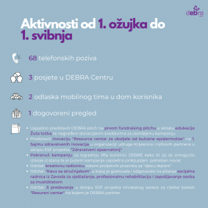 Infografika aktivnosti od 1. ožujka do 1. svibnja