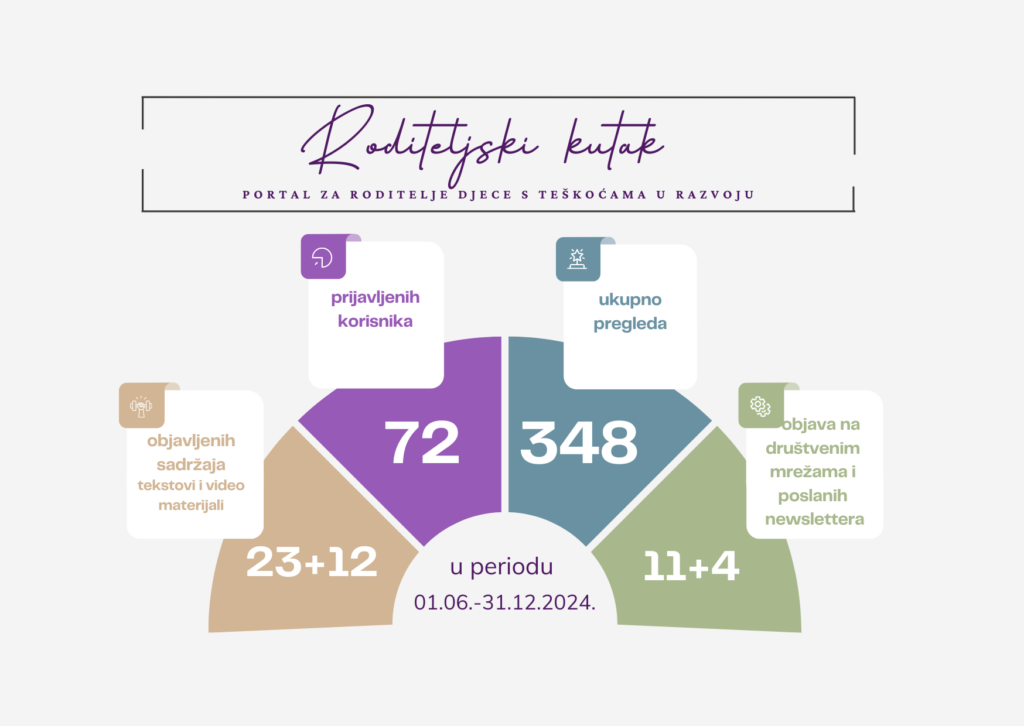 PRVI rezultati platforme Roditeljski Kutak namijenjen roditeljima djece s teškoćama u razvoju