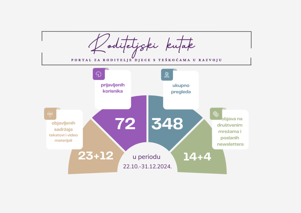 PRVI rezultati platforme Roditeljski Kutak namijenjen roditeljima djece s teškoćama u razvoju